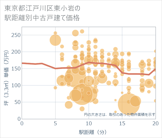 東京都江戸川区東小岩の徒歩距離別の中古戸建て坪単価