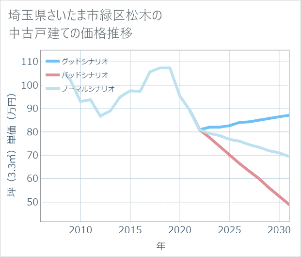埼玉県さいたま市緑区松木の中古戸建て価格推移