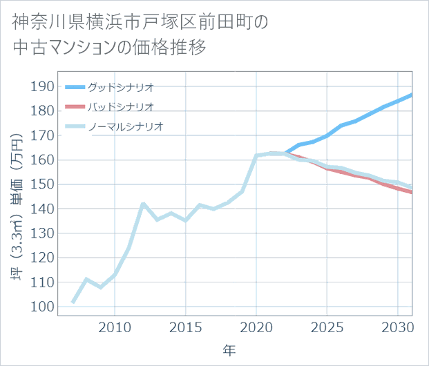 神奈川県横浜市戸塚区前田町の中古マンション価格推移
