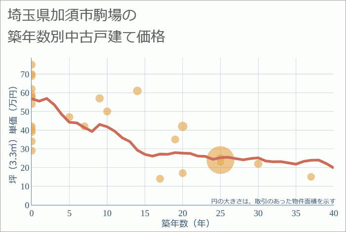 埼玉県加須市駒場の築年数別の中古戸建て坪単価