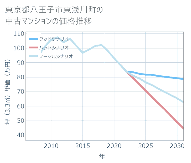 東京都八王子市東浅川町の中古マンション価格推移