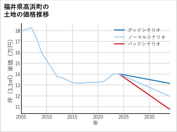 福井県高浜町の土地価格推移