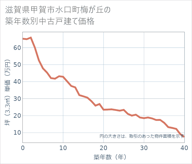 滋賀県甲賀市水口町梅が丘の築年数別の中古戸建て坪単価