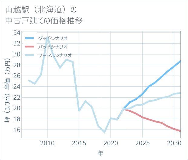 山越駅(北海道)の中古戸建て価格推移