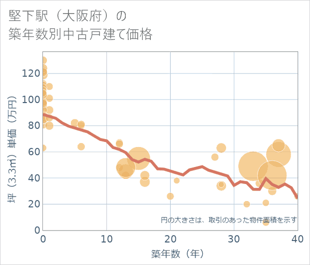 堅下駅(大阪府)の築年数別の中古戸建て坪単価