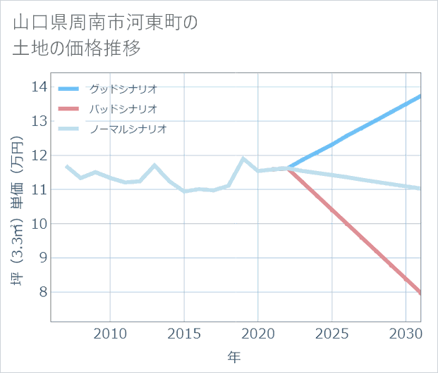 山口県周南市河東町の土地価格推移