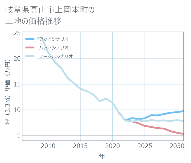 岐阜県高山市上岡本町の土地価格推移