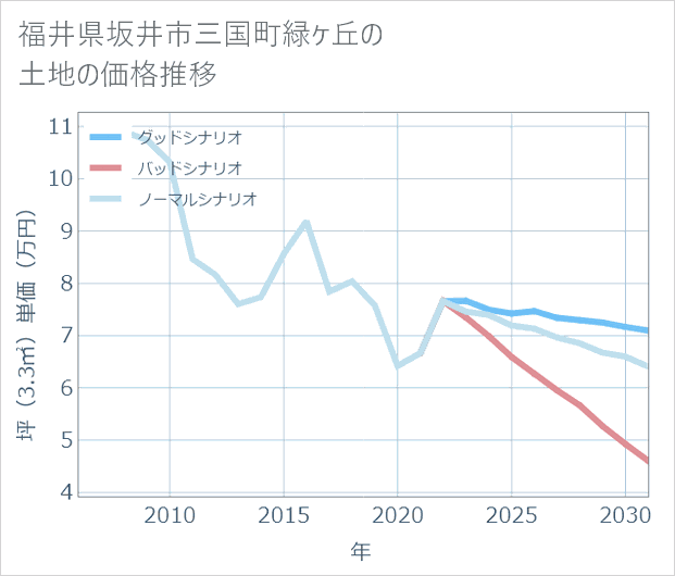 福井県坂井市三国町緑ケ丘の土地価格推移