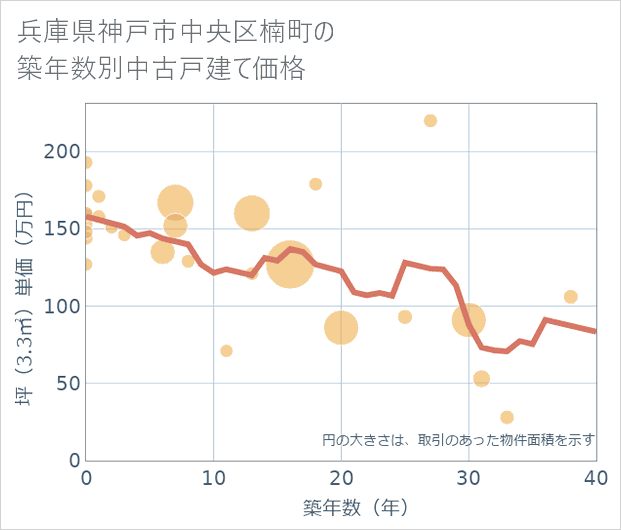 兵庫県神戸市中央区楠町の築年数別の中古戸建て坪単価