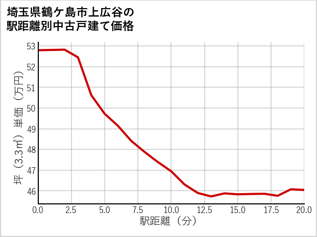 埼玉県鶴ケ島市上広谷の徒歩距離別の中古戸建て坪単価