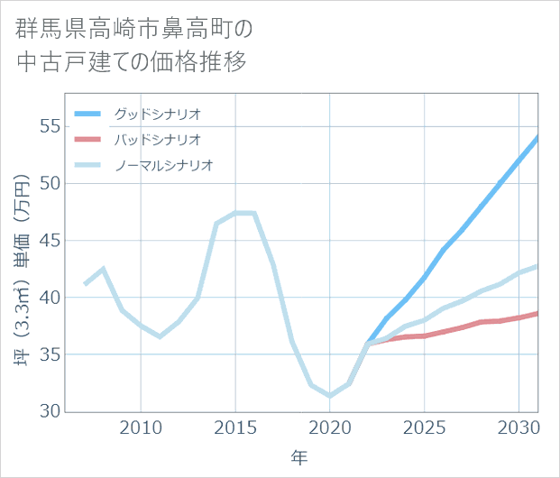 群馬県高崎市鼻高町の中古戸建て価格推移