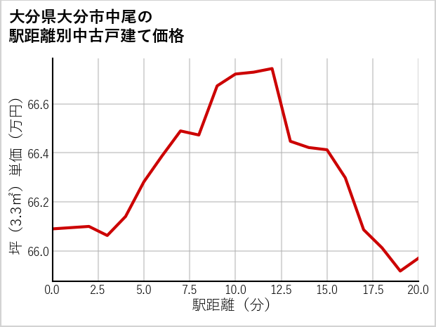 大分県大分市中尾の徒歩距離別の中古戸建て坪単価