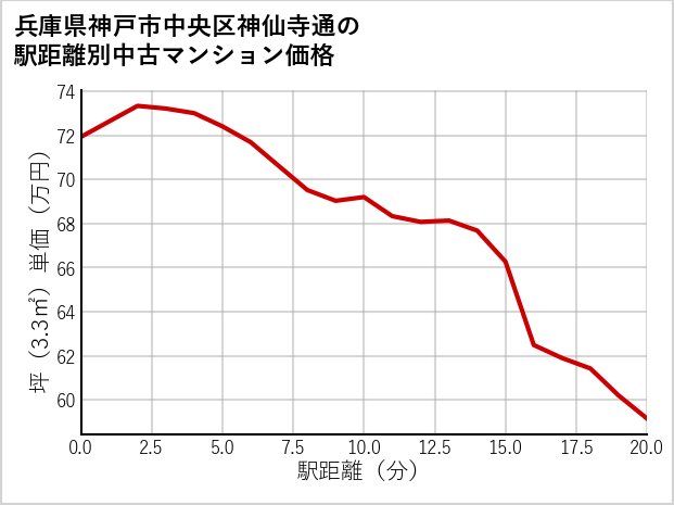 兵庫県神戸市中央区神仙寺通の徒歩距離別の中古マンション坪単価