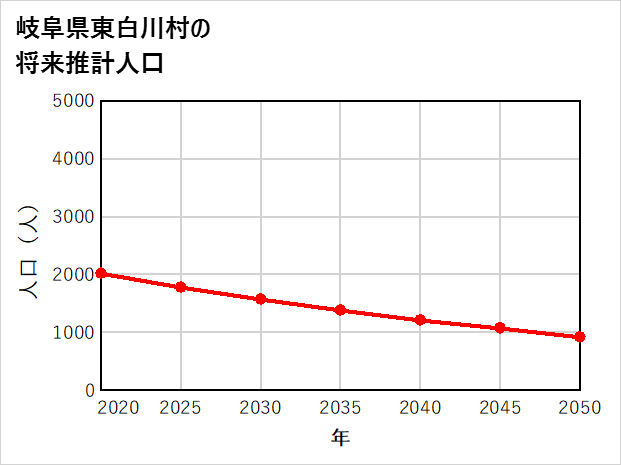 東白川村の将来推計人口