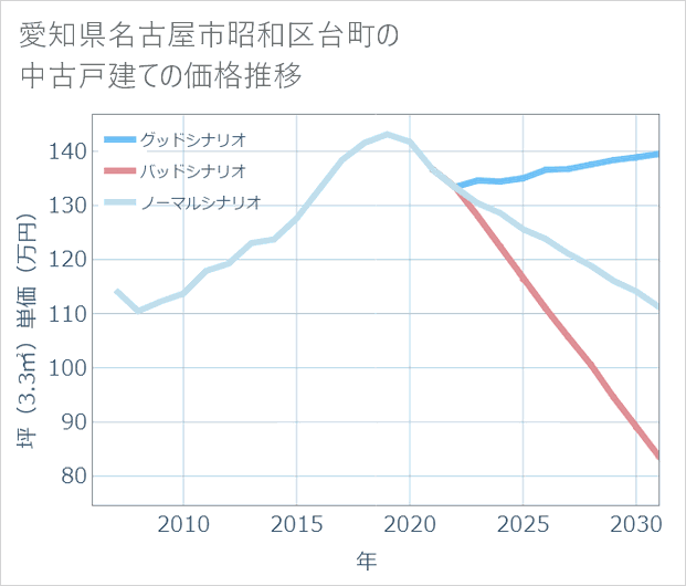 愛知県名古屋市昭和区台町の中古戸建て価格推移