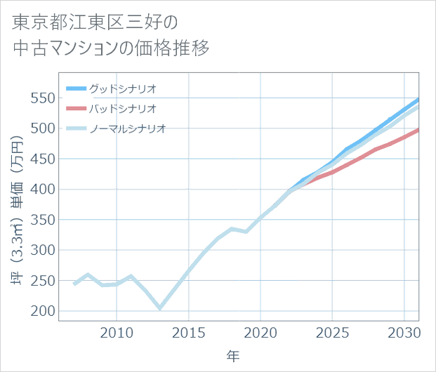 東京都江東区三好の中古マンション価格推移