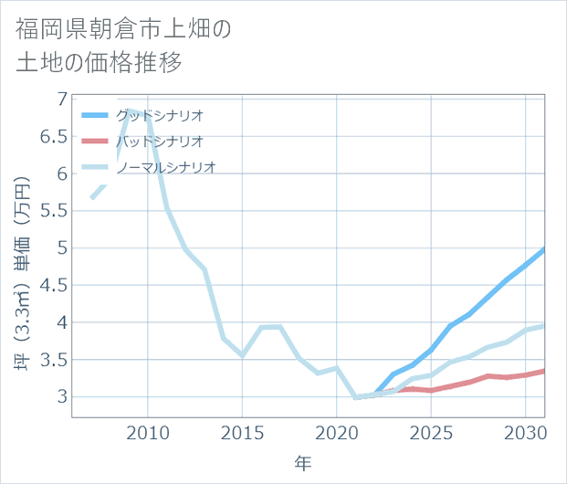 福岡県朝倉市上畑の土地価格推移