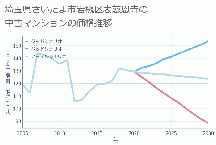 埼玉県さいたま市岩槻区表慈恩寺の中古マンション価格推移