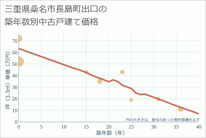 三重県桑名市長島町出口の築年数別の中古戸建て坪単価