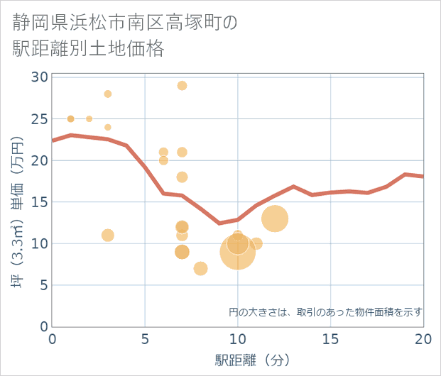 静岡県浜松市南区高塚町の徒歩距離別の土地坪単価