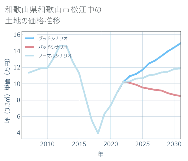 和歌山県和歌山市松江中の土地価格推移