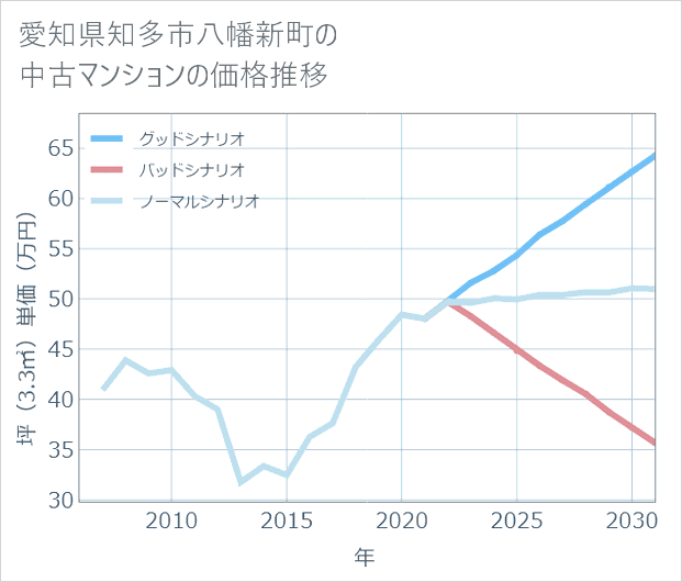 愛知県知多市八幡新町の中古マンション価格推移