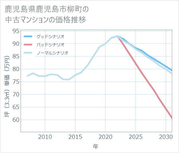 鹿児島県鹿児島市柳町の中古マンション価格推移