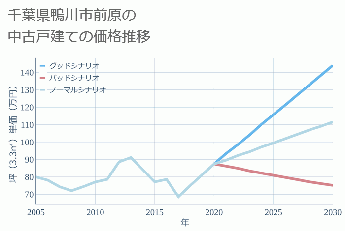 千葉県鴨川市前原の中古戸建て価格推移