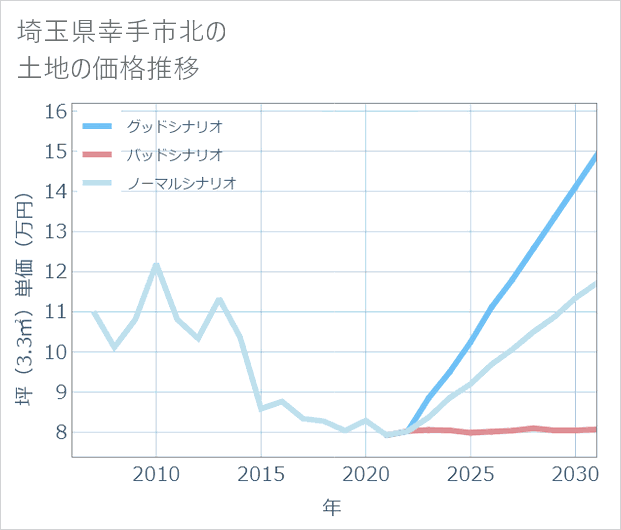 埼玉県幸手市北の土地価格推移