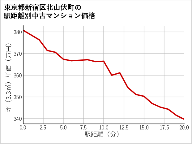 東京都新宿区北山伏町の徒歩距離別の中古マンション坪単価