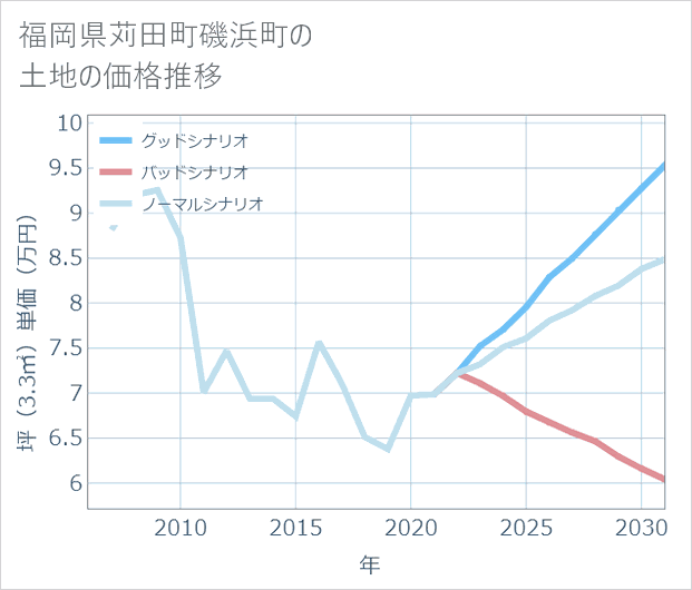 福岡県苅田町磯浜町の土地価格推移