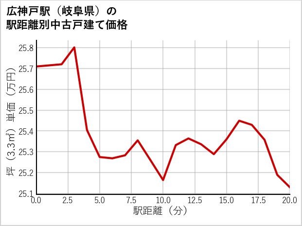 広神戸駅（岐阜県）の徒歩距離別の中古戸建て坪単価