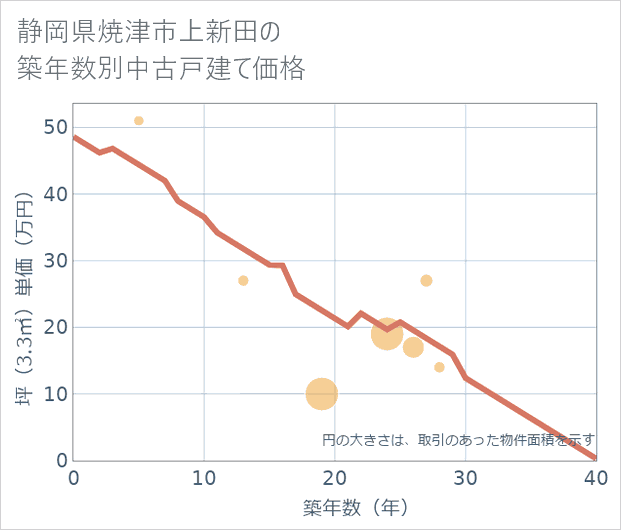 静岡県焼津市上新田の築年数別の中古戸建て坪単価