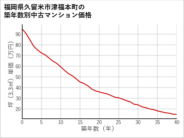 福岡県久留米市津福本町の築年数別の中古マンション坪単価