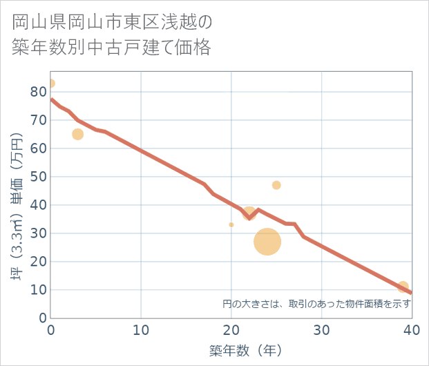 岡山県岡山市東区浅越の築年数別の中古戸建て坪単価