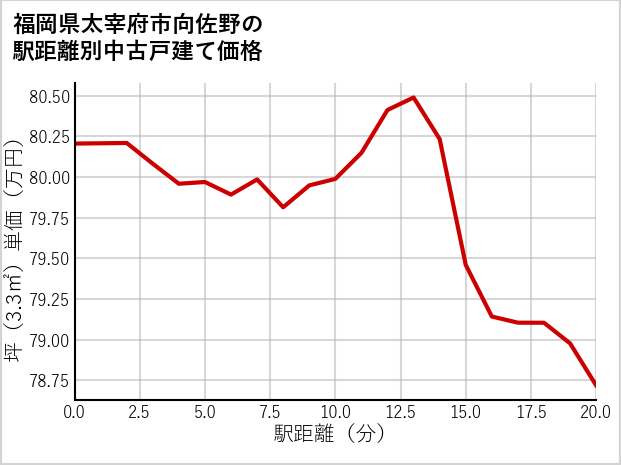 福岡県太宰府市向佐野の徒歩距離別の中古戸建て坪単価