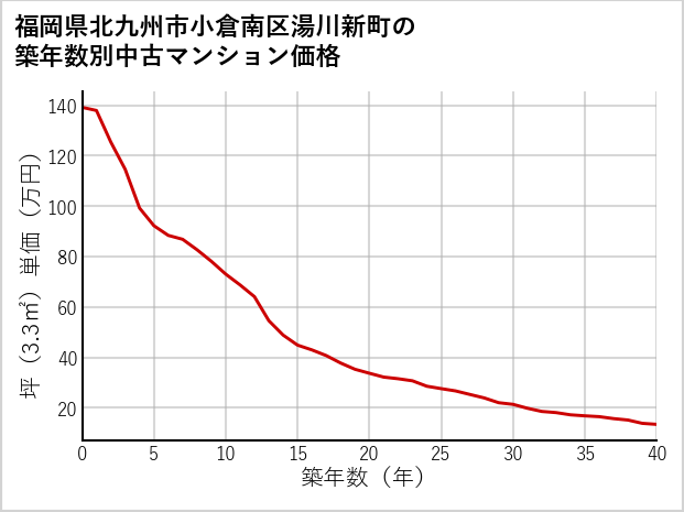 福岡県北九州市小倉南区湯川新町の築年数別の中古マンション坪単価