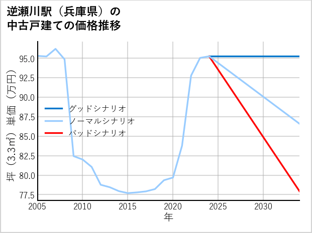 逆瀬川駅（兵庫県）の中古戸建て価格推移