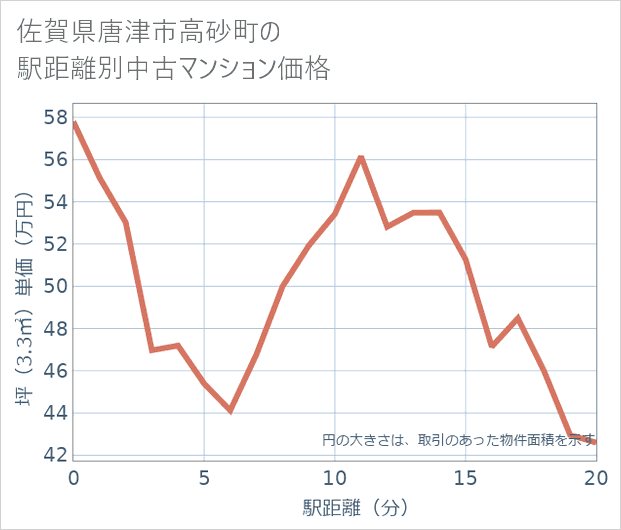佐賀県唐津市高砂町の徒歩距離別の中古マンション坪単価