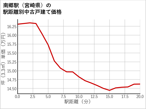 南郷駅（宮崎県）の徒歩距離別の中古戸建て坪単価