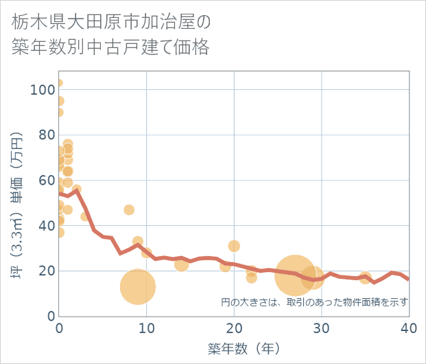 栃木県大田原市加治屋の築年数別の中古戸建て坪単価