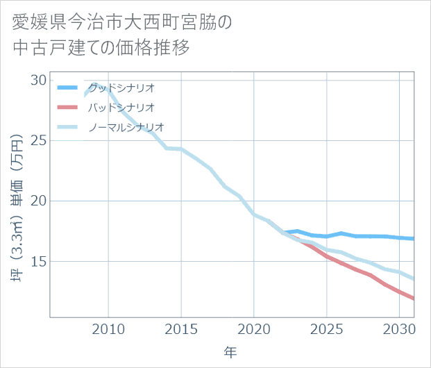 愛媛県今治市大西町宮脇の中古戸建て価格推移