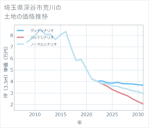 埼玉県深谷市荒川の土地価格推移