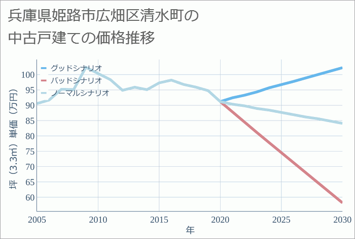 兵庫県姫路市広畑区清水町の中古戸建て価格推移