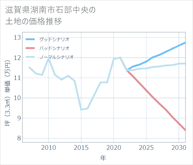 滋賀県湖南市石部中央の土地価格推移