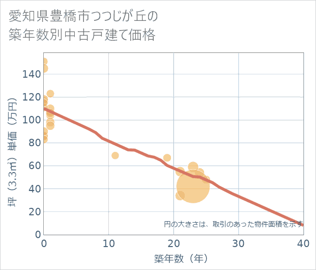 愛知県豊橋市つつじが丘の築年数別の中古戸建て坪単価