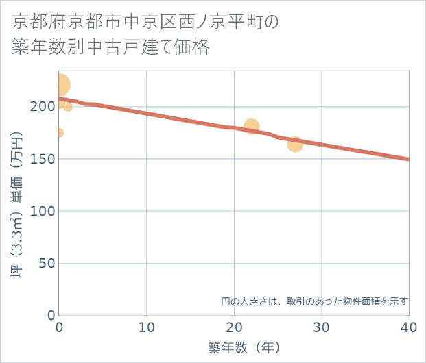 京都府京都市中京区西ノ京平町の築年数別の中古戸建て坪単価