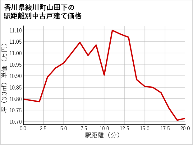 香川県綾川町山田下の徒歩距離別の中古戸建て坪単価