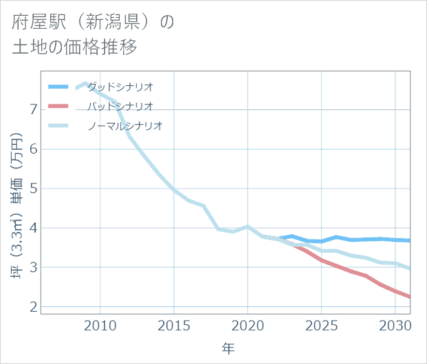 府屋駅(新潟県)の土地価格推移