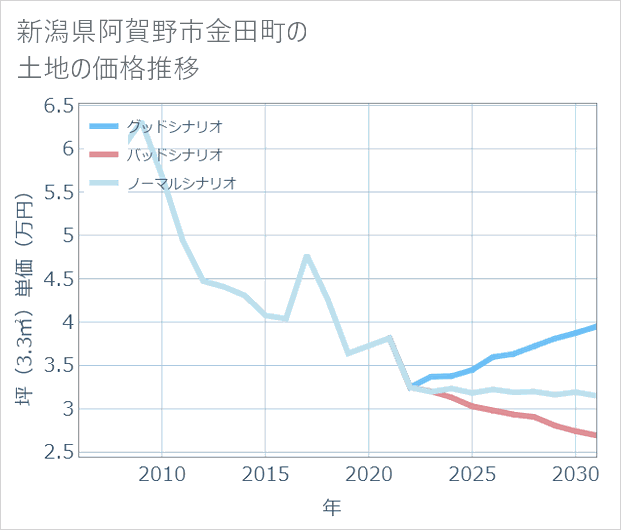 新潟県阿賀野市金田町の土地価格推移